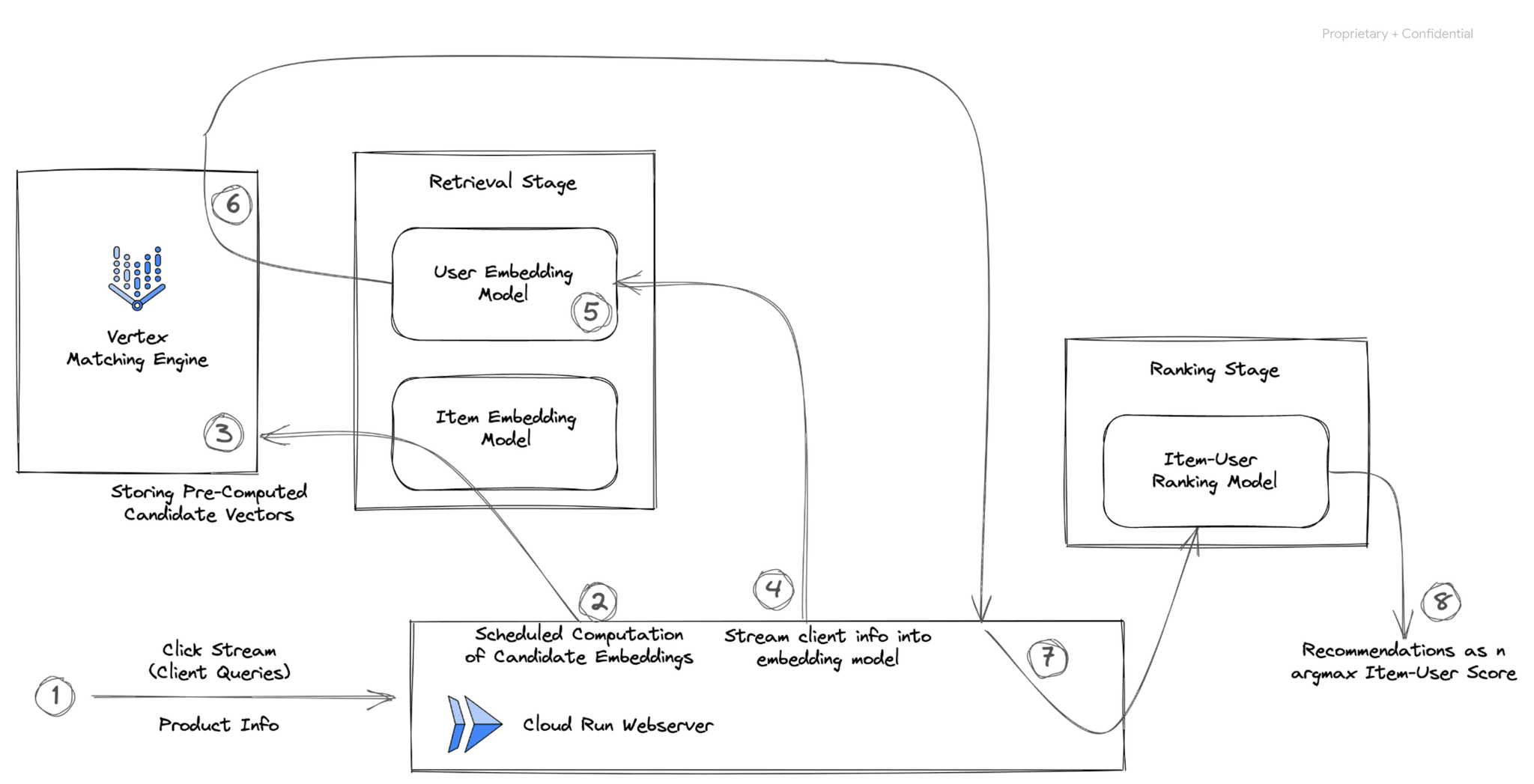 Serverless Two Tower Recommender Pipeline